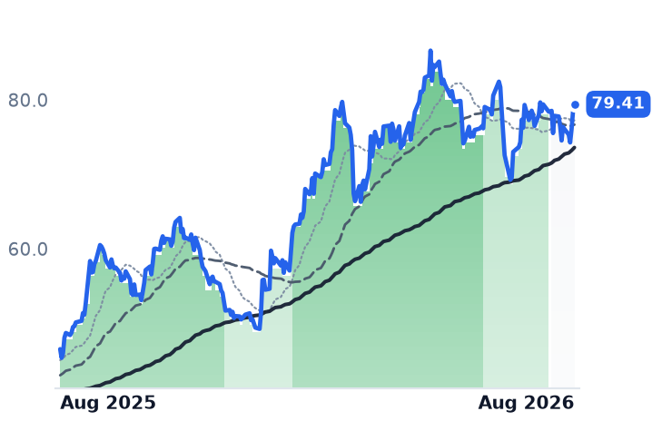 STNG 12-month price