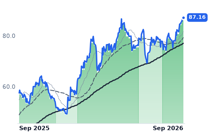 STNG 12-month price