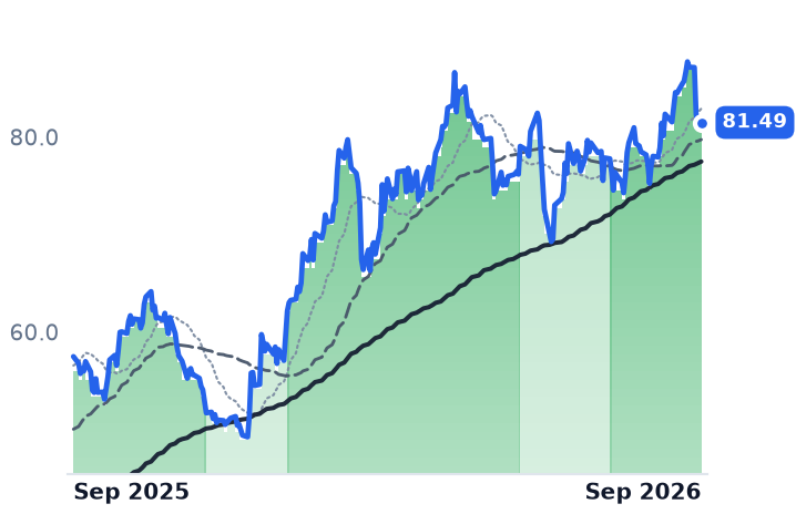 STNG 12-month price