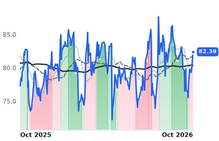 STRA 12-month price
