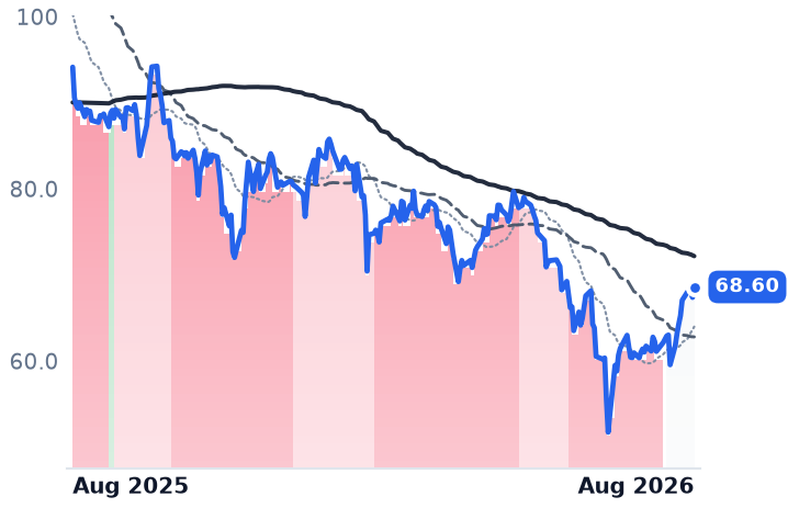 STRK 12-month price