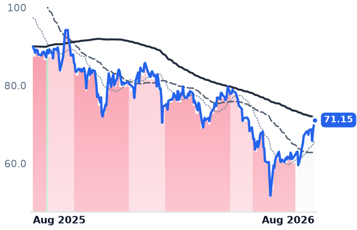 STRK 12-month price