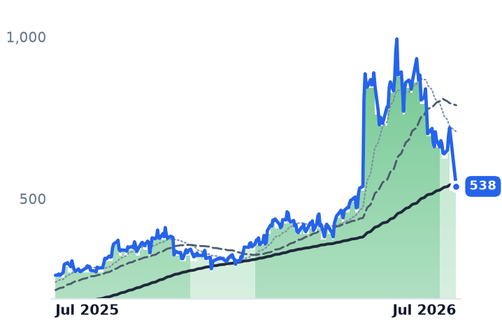 STRL 12-month price