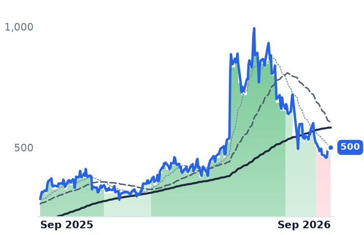 STRL 12-month price