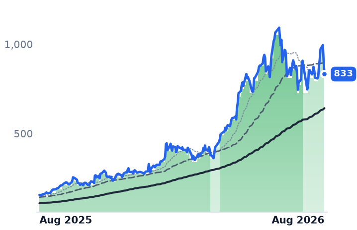 STX 12-month price