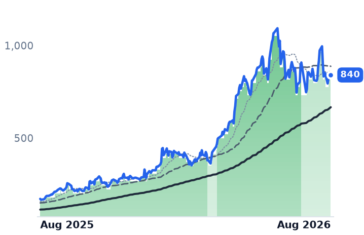 STX 12-month price