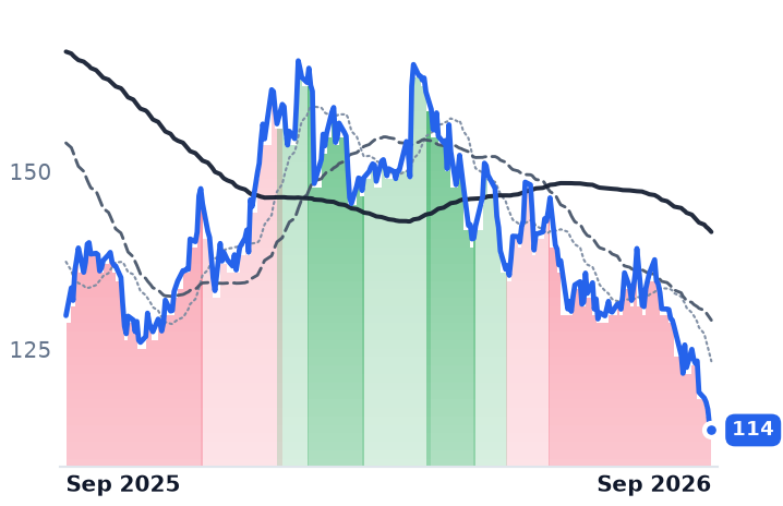 STZ 12-month price