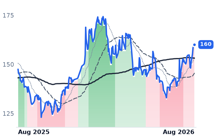 SUN.SW 12-month price