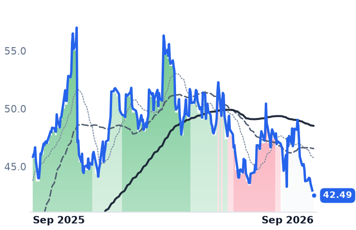 SUPN 12-month price