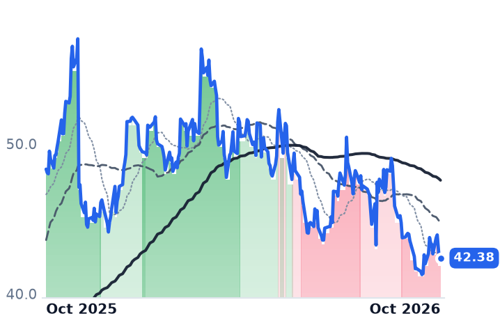 SUPN 12-month price