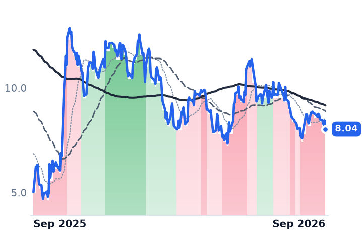 SUPV 12-month price