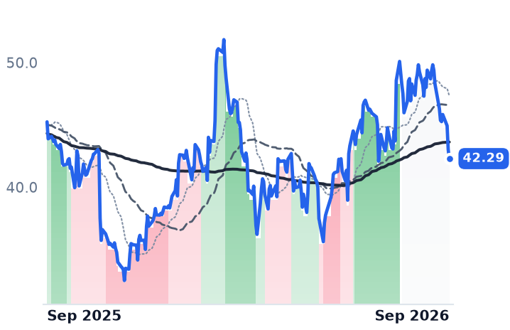 SW 12-month price