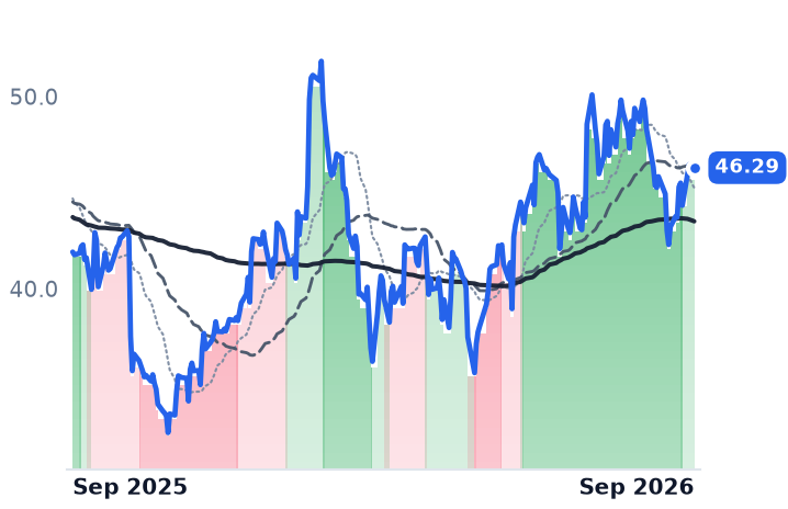 SW 12-month price