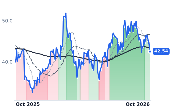 SW 12-month price