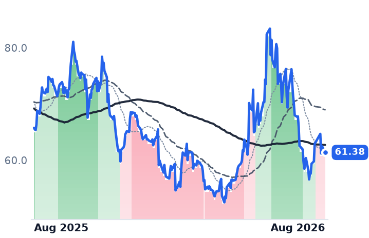 SWKS 12-month price