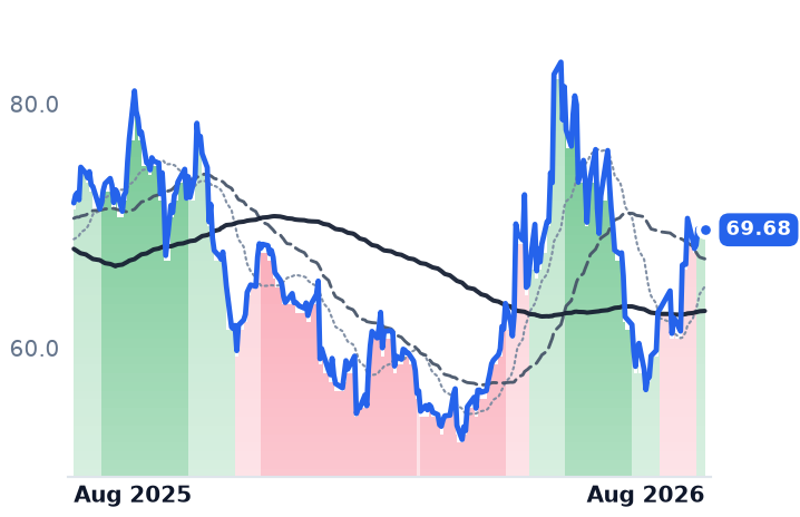 SWKS 12-month price