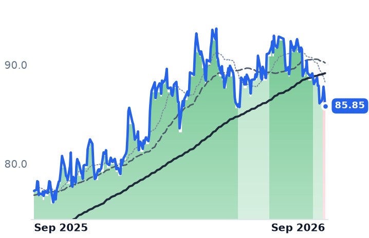 SWX 12-month price