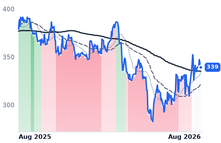 SYK 12-month price
