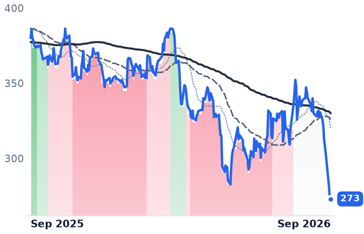 SYK 12-month price