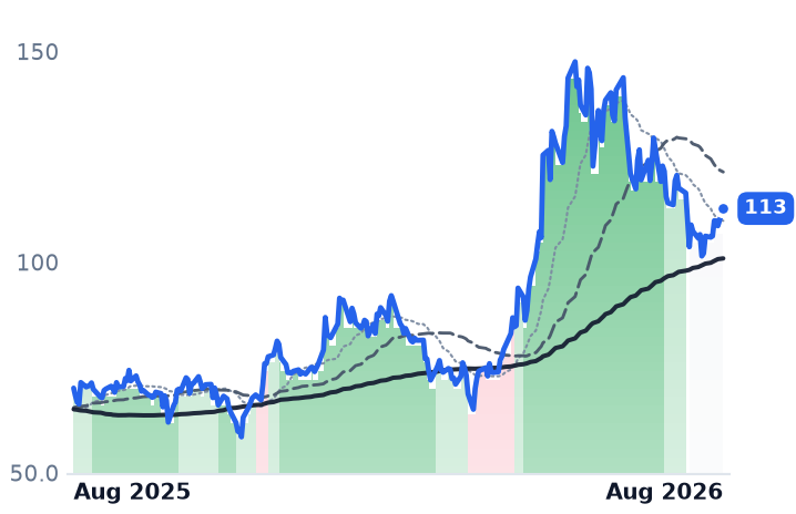 SYNA 12-month price