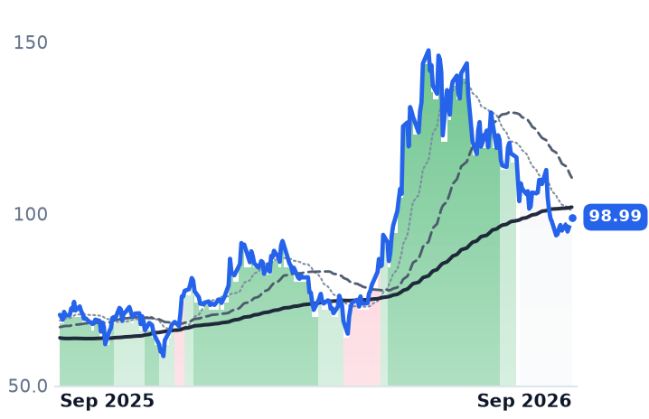 SYNA 12-month price