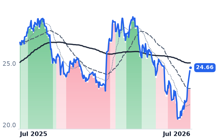 T 12-month price