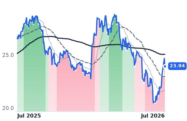 T 12-month price