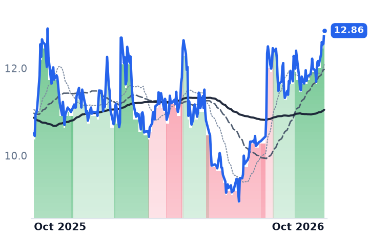 TAL 12-month price
