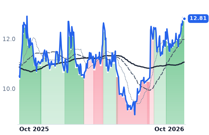 TAL 12-month price