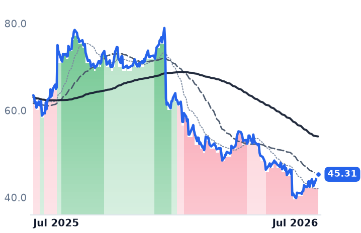 TCOM 12-month price