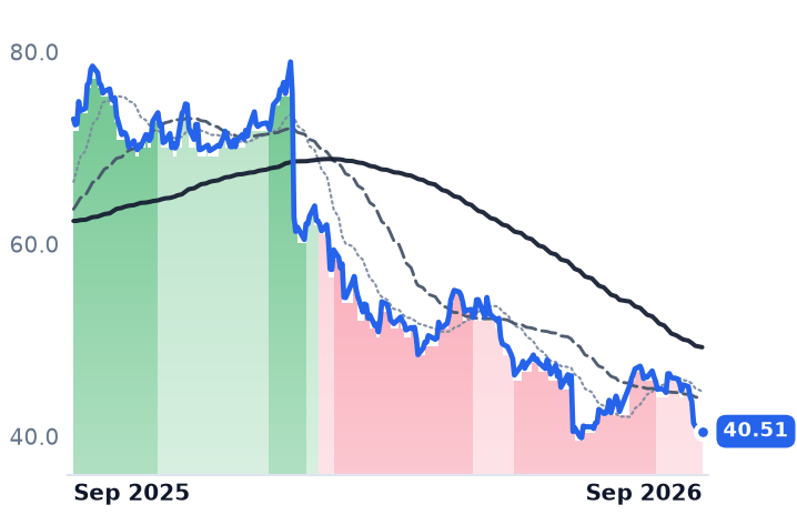 TCOM 12-month price