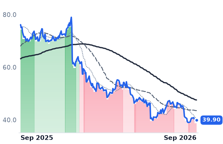 TCOM 12-month price