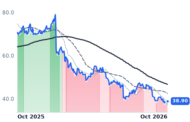 TCOM 12-month price