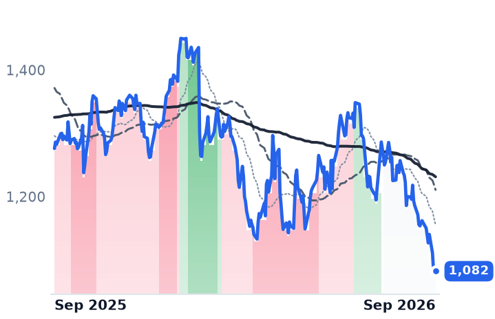 TDG 12-month price