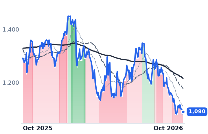 TDG 12-month price