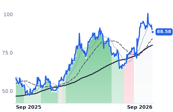 TDW 12-month price