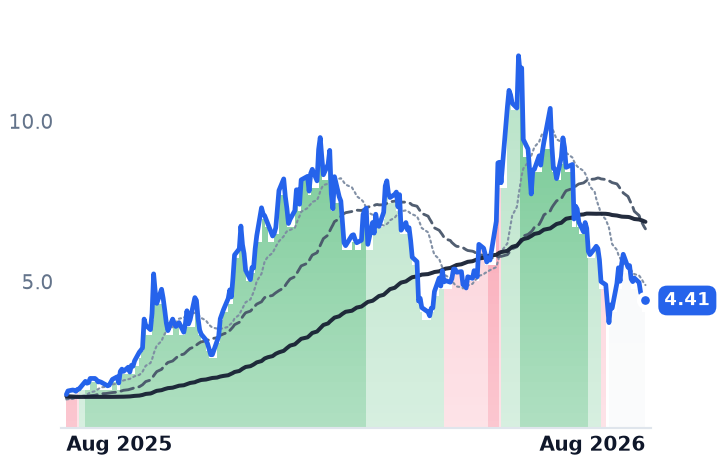 TE 12-month price