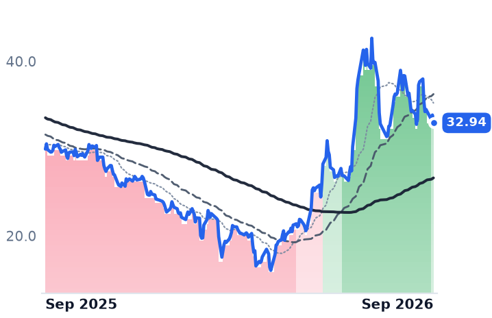 TENB 12-month price