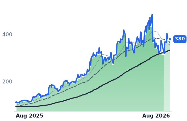 TER 12-month price