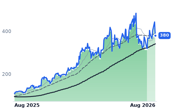 TER 12-month price