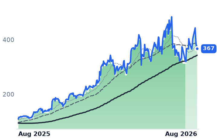 TER 12-month price