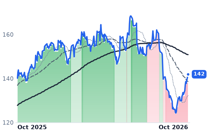 TJX 12-month price