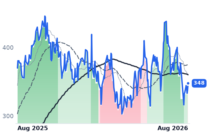 TLN 12-month price