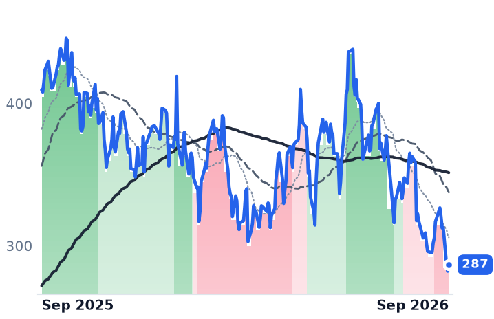 TLN 12-month price