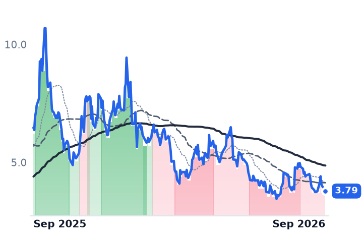 TMC 12-month price