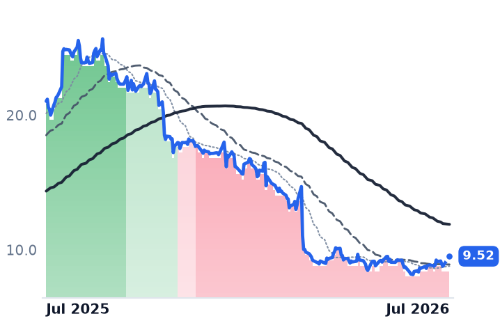 TME 12-month price