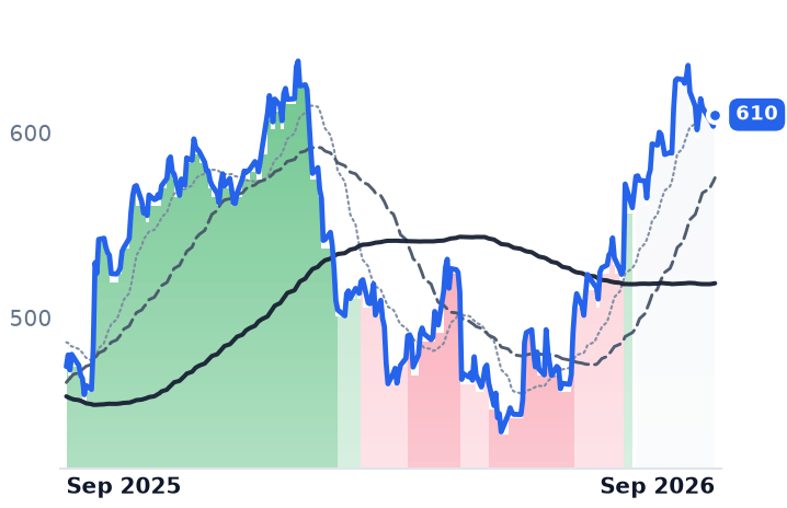 TMO 12-month price