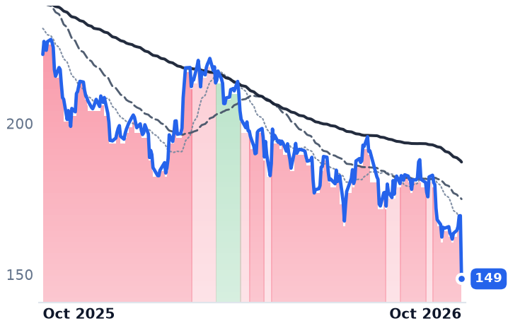 TMUS 12-month price