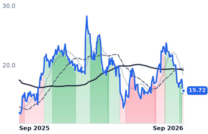 TNDM 12-month price
