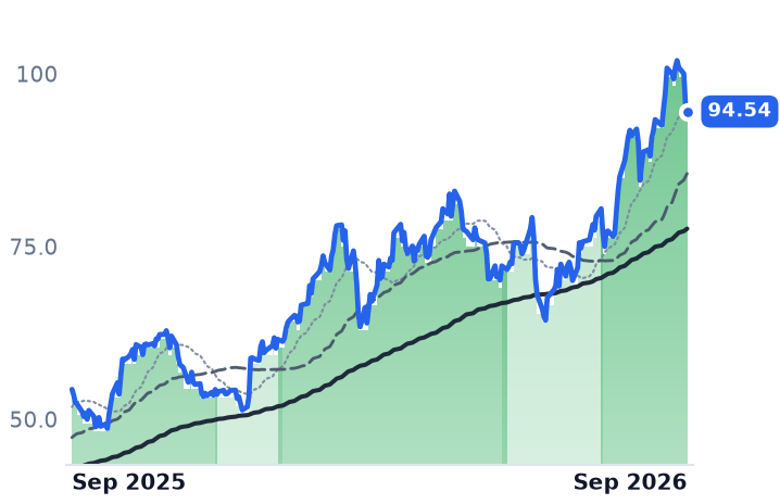 TNK 12-month price